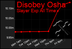 Total Graph of Disobey Osha