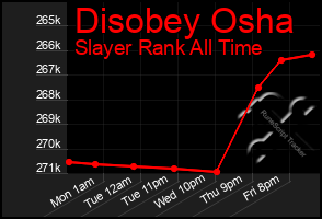 Total Graph of Disobey Osha