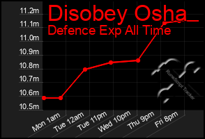 Total Graph of Disobey Osha
