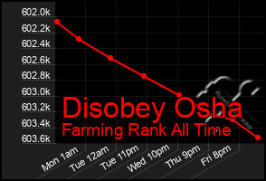 Total Graph of Disobey Osha