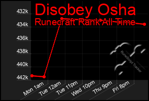 Total Graph of Disobey Osha
