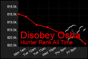 Total Graph of Disobey Osha