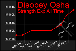 Total Graph of Disobey Osha
