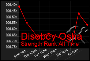 Total Graph of Disobey Osha