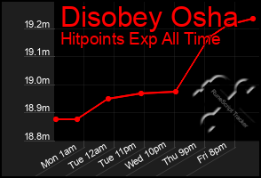 Total Graph of Disobey Osha