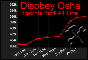 Total Graph of Disobey Osha