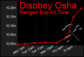 Total Graph of Disobey Osha