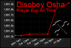 Total Graph of Disobey Osha