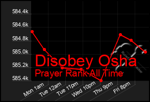 Total Graph of Disobey Osha
