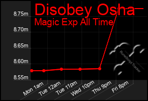 Total Graph of Disobey Osha
