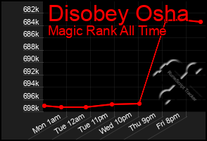 Total Graph of Disobey Osha