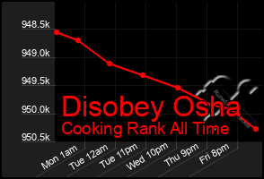 Total Graph of Disobey Osha