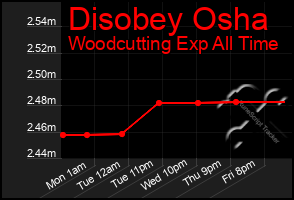 Total Graph of Disobey Osha