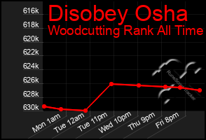 Total Graph of Disobey Osha