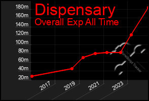 Total Graph of Dispensary