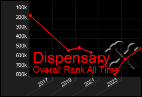 Total Graph of Dispensary