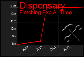 Total Graph of Dispensary