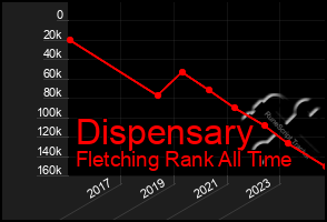 Total Graph of Dispensary