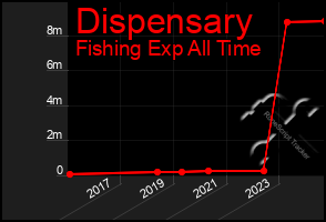 Total Graph of Dispensary