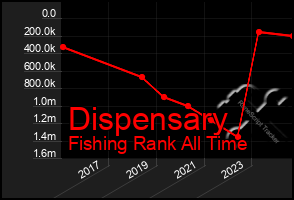 Total Graph of Dispensary