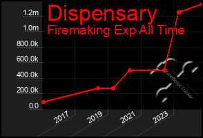 Total Graph of Dispensary