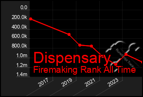 Total Graph of Dispensary