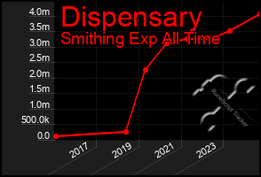 Total Graph of Dispensary