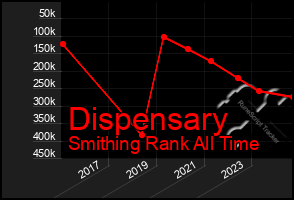 Total Graph of Dispensary