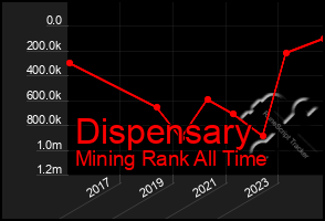 Total Graph of Dispensary