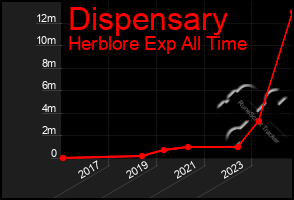 Total Graph of Dispensary