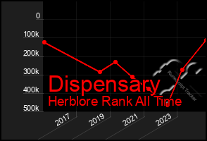 Total Graph of Dispensary