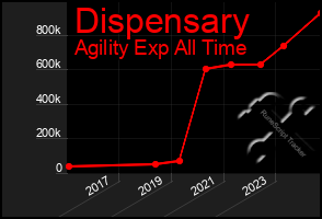 Total Graph of Dispensary