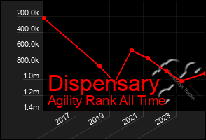 Total Graph of Dispensary