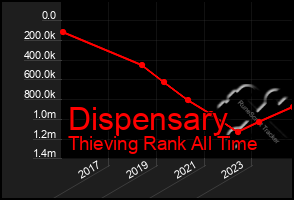 Total Graph of Dispensary