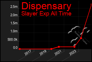 Total Graph of Dispensary