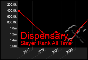 Total Graph of Dispensary