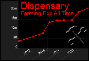 Total Graph of Dispensary