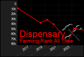 Total Graph of Dispensary
