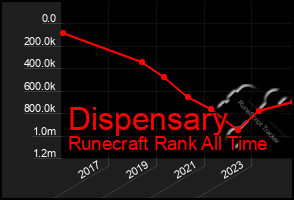 Total Graph of Dispensary