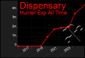 Total Graph of Dispensary