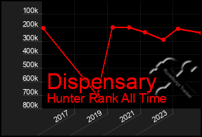 Total Graph of Dispensary