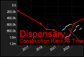 Total Graph of Dispensary