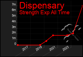 Total Graph of Dispensary