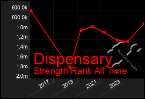 Total Graph of Dispensary