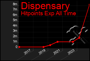 Total Graph of Dispensary