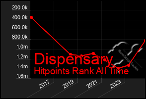 Total Graph of Dispensary