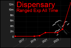 Total Graph of Dispensary