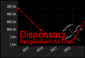 Total Graph of Dispensary