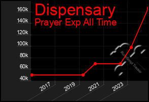 Total Graph of Dispensary