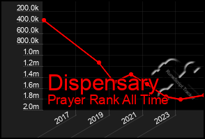 Total Graph of Dispensary